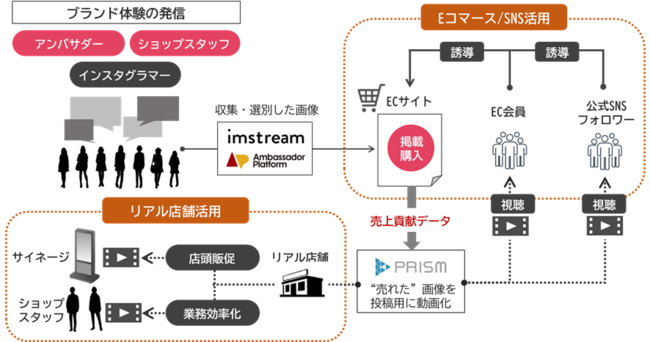 ●imstreamと連携したUGC活用と情報流通のイメージ