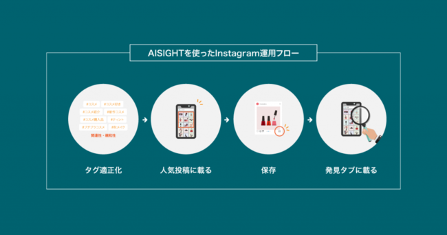 AIQ、インスタ版SEO分析ツール「AISIGHT（アイサイト）」 ハッシュタグレコメンド機能のアップデートやリーチ拡大に繋がる新機能を追加