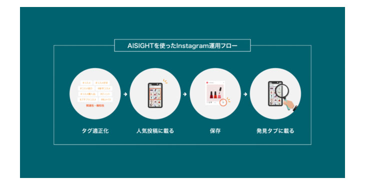 AIQ、インスタ版SEO分析ツール「AISIGHT（アイサイト）」 ハッシュタグレコメンド機能のアップデートやリーチ拡大に繋がる新機能を追加