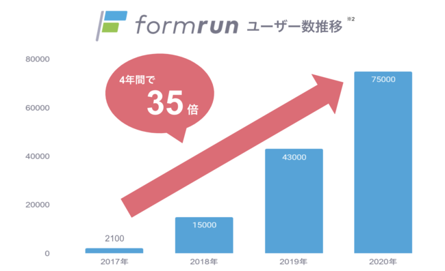 ベーシック、フォーム作成管理ツール「formrun」クリスマスキャンペーン