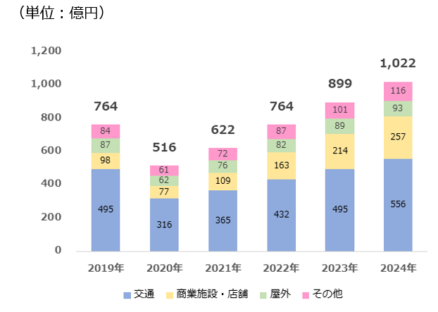 CCI、デジタルサイネージ広告市場調査を実施 ～2020年のデジタルサイネージ広告市場規模は516億円の見通し、2024年には1,022億円と予測～