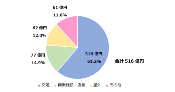 CCI、デジタルサイネージ広告市場調査を実施 ～2020年のデジタルサイネージ広告市場規模は516億円の見通し、2024年には1,022億円と予測～