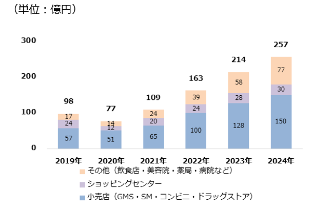 CCI、デジタルサイネージ広告市場調査を実施 ～2020年のデジタルサイネージ広告市場規模は516億円の見通し、2024年には1,022億円と予測～