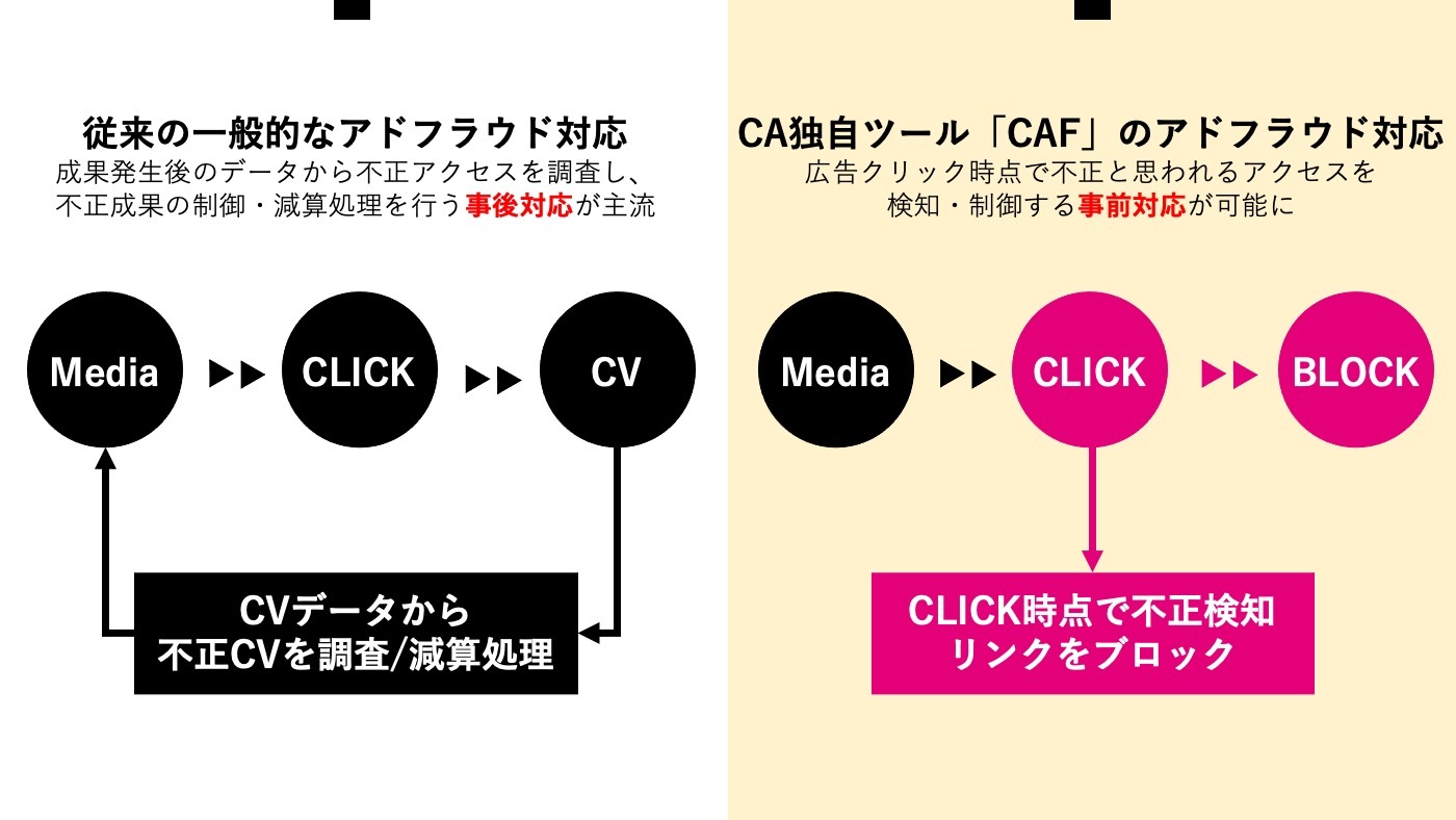 サイバーエージェント、CAF