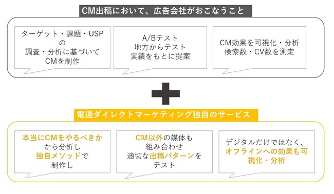 電通ダイレクトマーケティング、CMコンパス