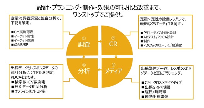 CMコンパスのサービスステップ