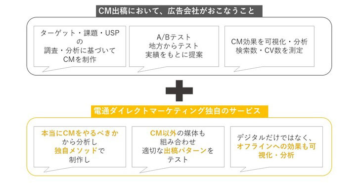 電通ダイレクトマーケティング、CMコンパス