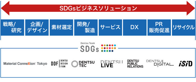 電通、「SDGsビジネスソリューション」の取り組み領域と各社の役割