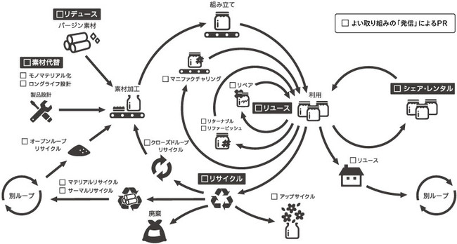 国内電通グループなど7社合同で「SDGsビジネスソリューション」の提供開始