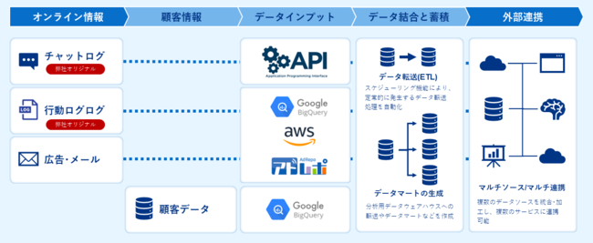 デジマ―ル、golineCDPの仕組み