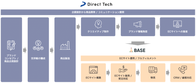 BASE と協業開始　P2C ブランドのEC プラットフォームを強化