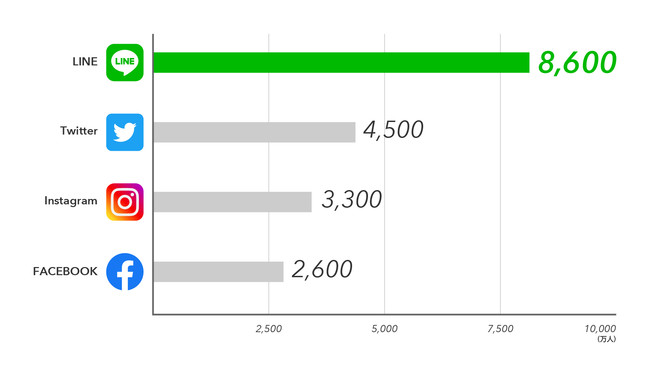 バレットグループ、国内6名のみ認定されたLINE Frontliner がCMO就任　LINEのみ取り扱うマーケティング戦略会社設立