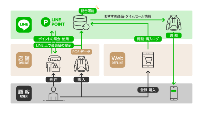 アパレル企業でのOMOマーケティング事例