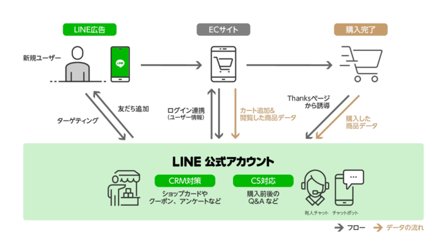 化粧品EC企業での新規顧客獲得からCRM構築の事例