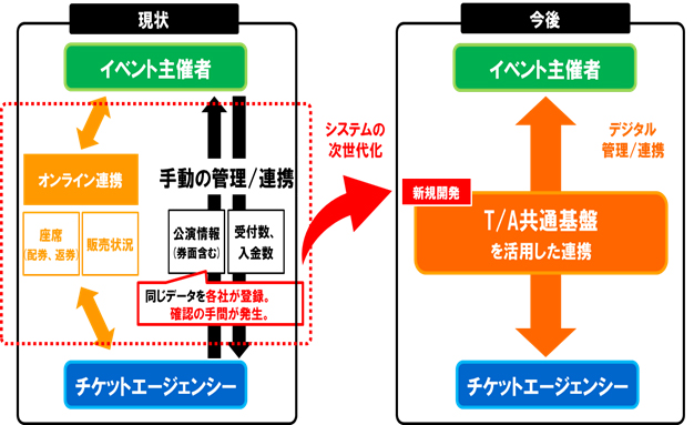 TA共通基盤システム（仮）