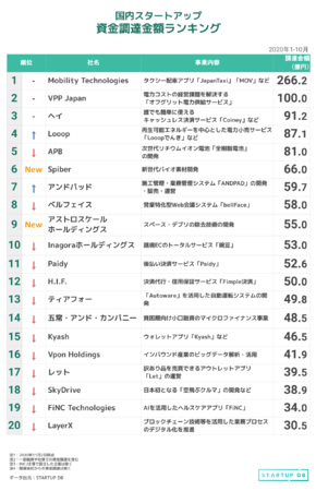 【STARTUP DB】調査結果　国内スタートアップ資金調達金額ランキング（2020年1月〜10月）