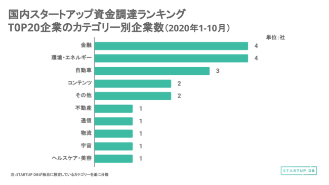 【STARTUP DB】調査結果　国内スタートアップ資金調達金額ランキング（2020年1月〜10月）