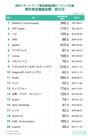 【STARTUP DB】調査結果　国内スタートアップ資金調達金額ランキング（2020年1月〜10月）