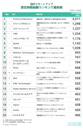 【STARTUP DB】調査結果　国内スタートアップ想定時価総額ランキング（2020年11月）