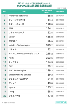 【STARTUP DB】調査結果　国内スタートアップ想定時価総額ランキング（2020年11月）