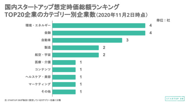 【STARTUP DB】調査結果　国内スタートアップ想定時価総額ランキング（2020年11月）