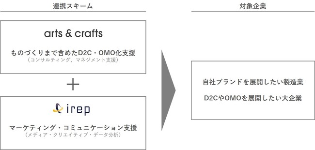 アーツアンドクラフツ、購買体験の質を高めるD2Cサービスを開始