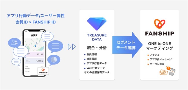 アイリッジ、トレジャーデータ株式会社と協業し、ファン育成プラットフォーム「FANSHIP」がカスタマーデータプラットフォーム「Treasure Data CDP」と連携を開始