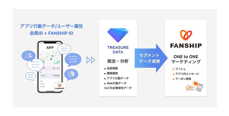 アイリッジ、トレジャーデータ株式会社と協業し、ファン育成プラットフォーム「FANSHIP」がカスタマーデータプラットフォーム「Treasure Data CDP」と連携を開始