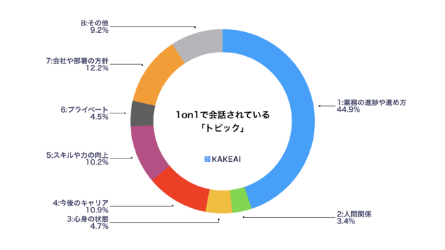 KAKEAI、1on1データ解析レポート