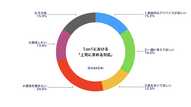 KAKEAI、1on1データ解析レポート