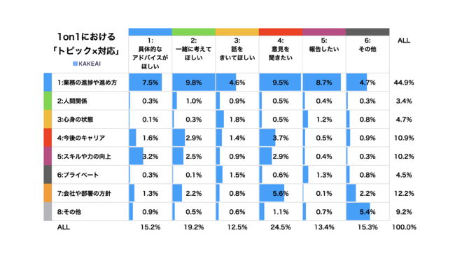 KAKEAI、1on1データ解析レポート