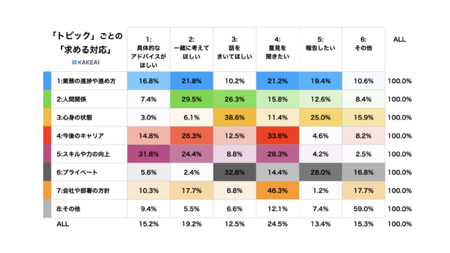 KAKEAI、1on1データ解析レポート