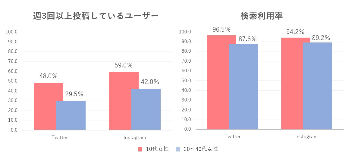 ミームデイズ、 独特すぎる10代のSNS利用実態を、大人世代と比較分析