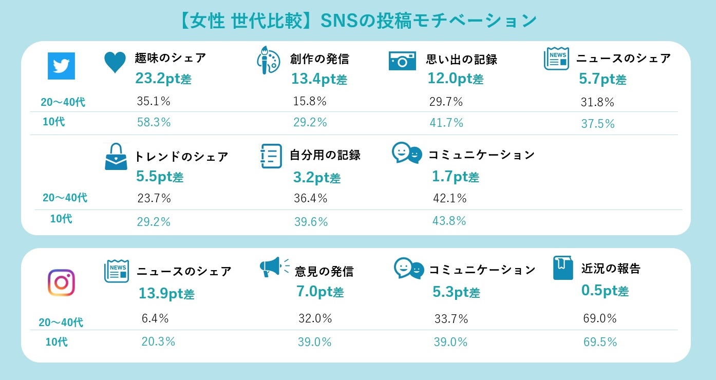 ミームデイズ、 独特すぎる10代のSNS利用実態を、大人世代と比較分析