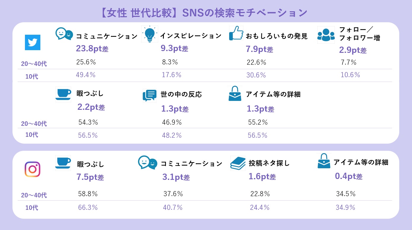 ミームデイズ、 独特すぎる10代のSNS利用実態を、大人世代と比較分析