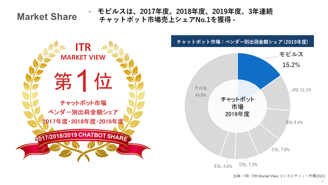 モビルス、3年連続、チャットボット市場売上シェアNo.1獲得