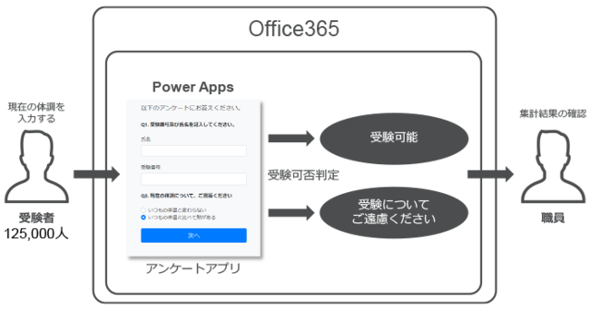 パーソルプロセス＆テクノロジー、業務のDXを推進する「Microsoft Power Platform Solution」の提供開始