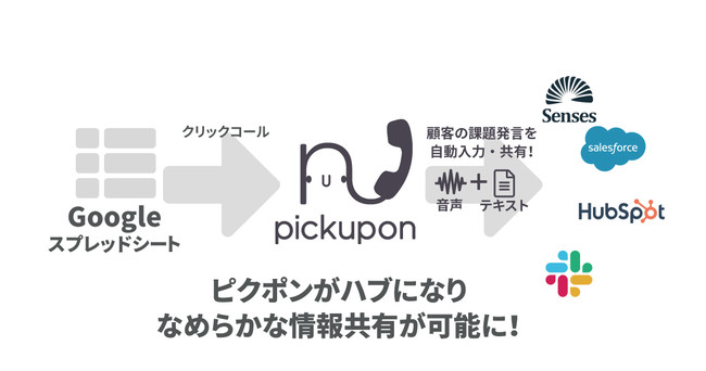 会話サマリーAI電話ピクポン、Googleスプレッドシートからクリックコールする機能リリース