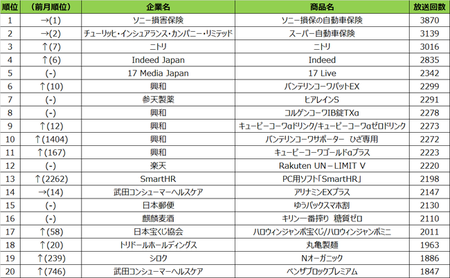 2020年10月度 商品別テレビCM放送回数（全国地上波25局、BS放送6局合計）