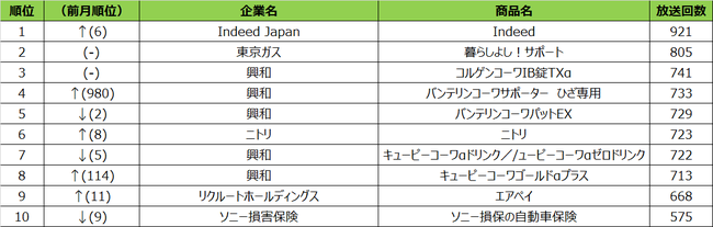 SMN、2020年10月度テレビCM放送回数ランキング 東京