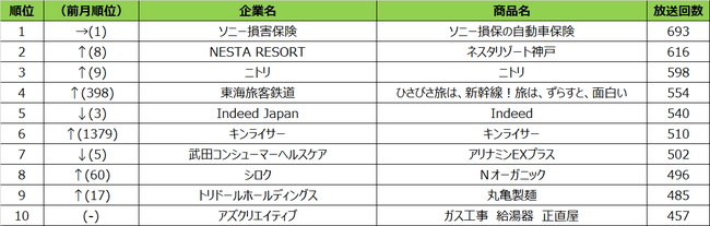 SMN、2020年10月度テレビCM放送回数ランキング 大阪