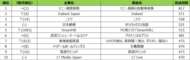 SMN、2020年10月度テレビCM放送回数ランキング 名古屋