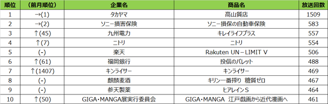 SMN、2020年10月度テレビCM放送回数ランキング 福岡