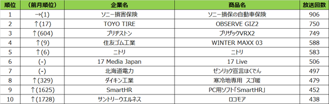 SMN、2020年10月度テレビCM放送回数ランキング 札幌