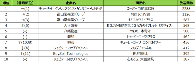 SMN、2020年10月度テレビCM放送回数ランキング BS