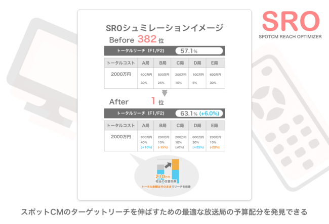 スイッチ・メディア・ラボ、スポットCMリーチオプティマイザー