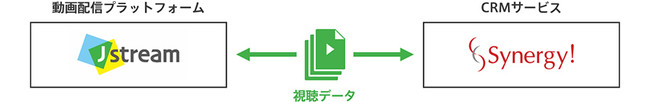 クラウドCRM「Synergy!」が動画配信「J-Stream Equipmedia」と連携、動画マーケティングを総合支援