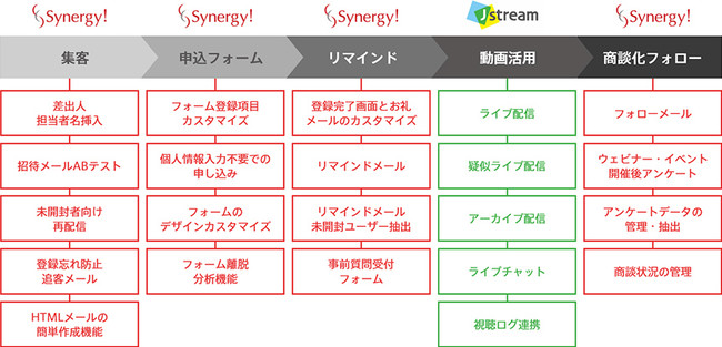 クラウドCRM「Synergy!」が動画配信「J-Stream Equipmedia」と連携、動画マーケティングを総合支援