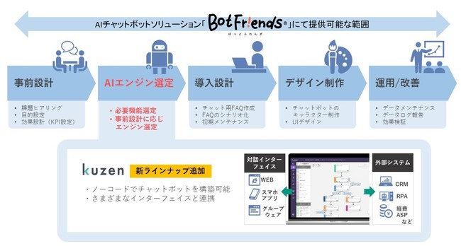 凸版印刷、AIチャットボット「BotFriends®」を大幅アップデート