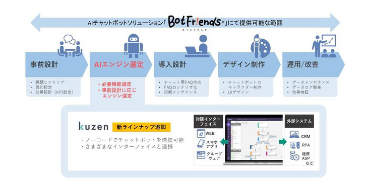 凸版印刷、AIチャットボット「BotFriends®」を大幅アップデート